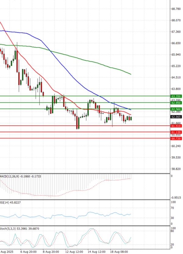 Crude Oil Analysis Technical analysis 20/08/2025